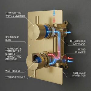 Round Concealed Thermostatic Shower Mixer 2 Dial Twin Head with Valve, Handset & Shower Waste – Brass