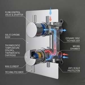 Round Concealed Thermostatic Shower Mixer 2 Dial Twin Head with Valve, Handset & Shower Waste – Chrome